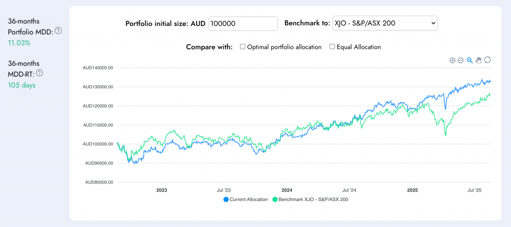 Diversiview portfolio performance software with backtesting to visualise stock performance